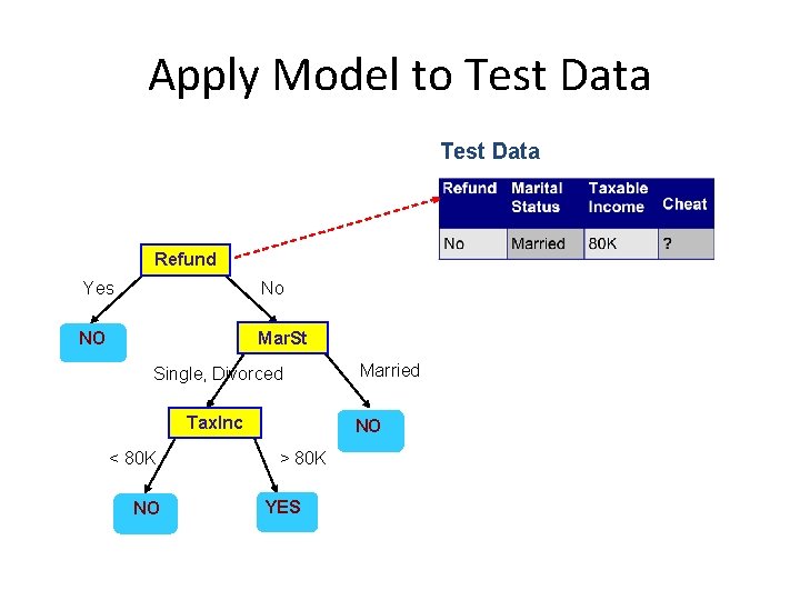 Apply Model to Test Data Refund Yes No NO Mar. St Single, Divorced Tax.