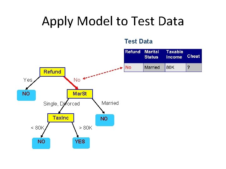 Apply Model to Test Data Refund Yes No NO Mar. St Single, Divorced Tax.