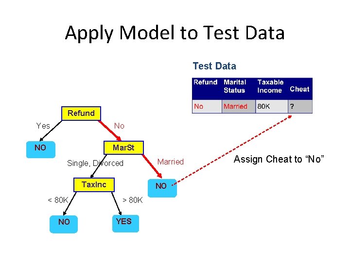 Apply Model to Test Data Refund Yes No NO Mar. St Single, Divorced Tax.