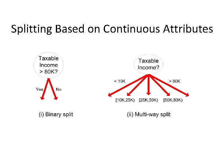 Splitting Based on Continuous Attributes 