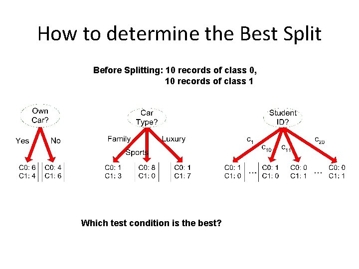 How to determine the Best Split Before Splitting: 10 records of class 0, 10