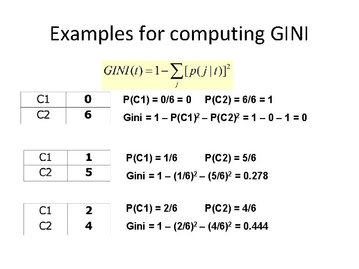 Examples for computing GINI P(C 1) = 0/6 = 0 P(C 2) = 6/6
