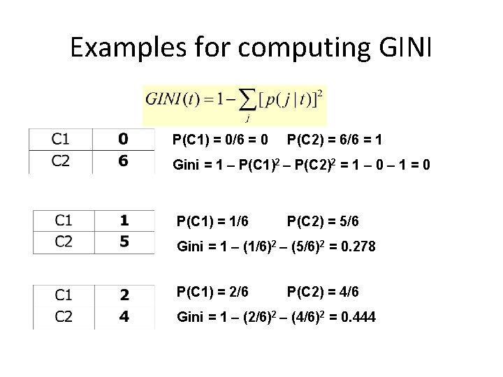 Examples for computing GINI P(C 1) = 0/6 = 0 P(C 2) = 6/6