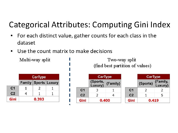 Categorical Attributes: Computing Gini Index • For each distinct value, gather counts for each