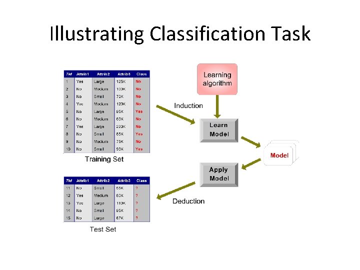 Illustrating Classification Task 