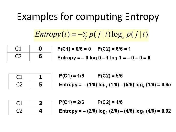 Examples for computing Entropy P(C 1) = 0/6 = 0 P(C 2) = 6/6