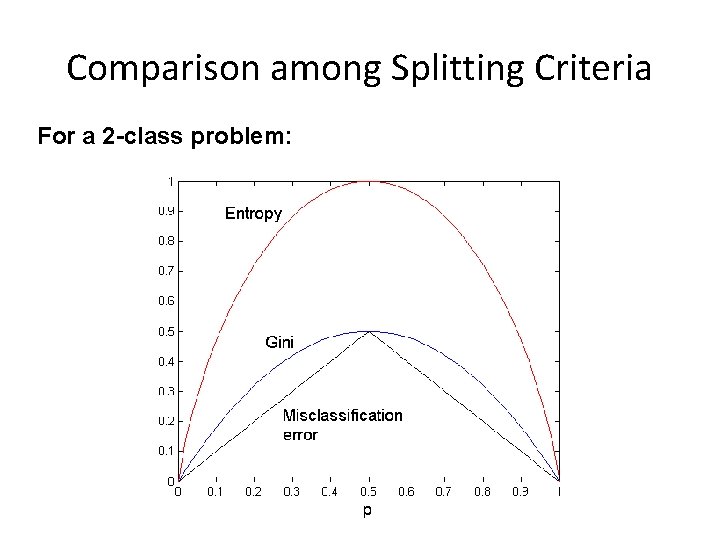 Comparison among Splitting Criteria For a 2 -class problem: 