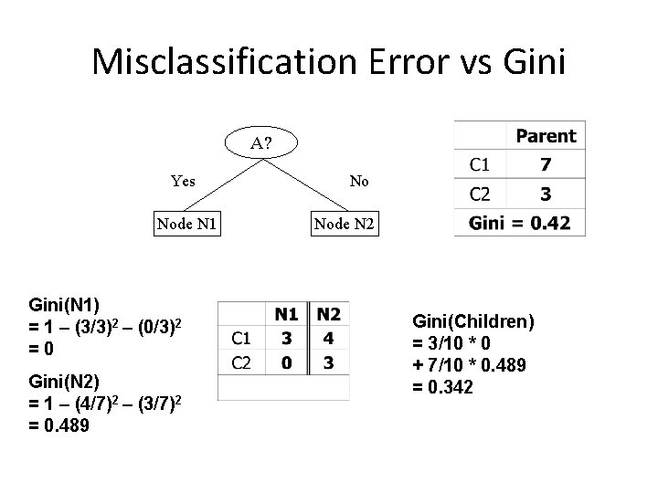 Misclassification Error vs Gini A? Yes Node N 1 Gini(N 1) = 1 –