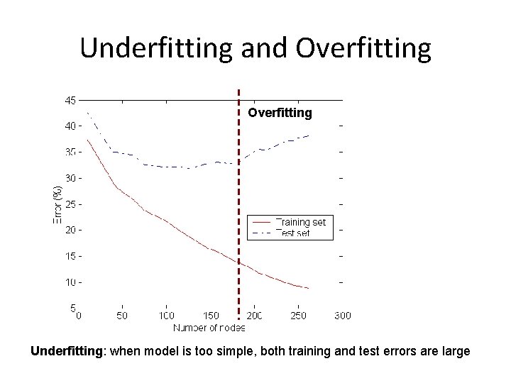 Underfitting and Overfitting Underfitting: when model is too simple, both training and test errors