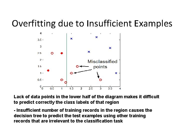 Overfitting due to Insufficient Examples Lack of data points in the lower half of