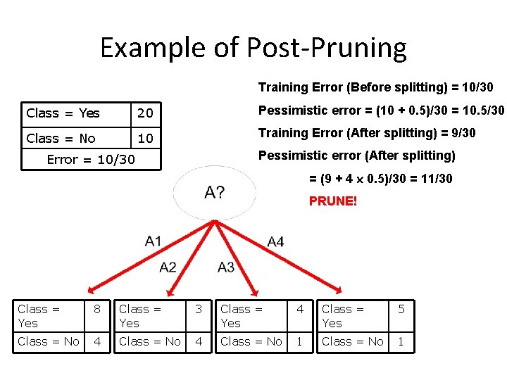 Example of Post-Pruning Training Error (Before splitting) = 10/30 Class = Yes 20 Pessimistic