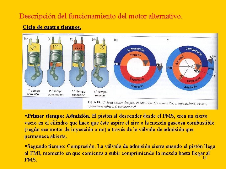 Descripción del funcionamiento del motor alternativo. Ciclo de cuatro tiempos. §Primer tiempo: Admisión. El