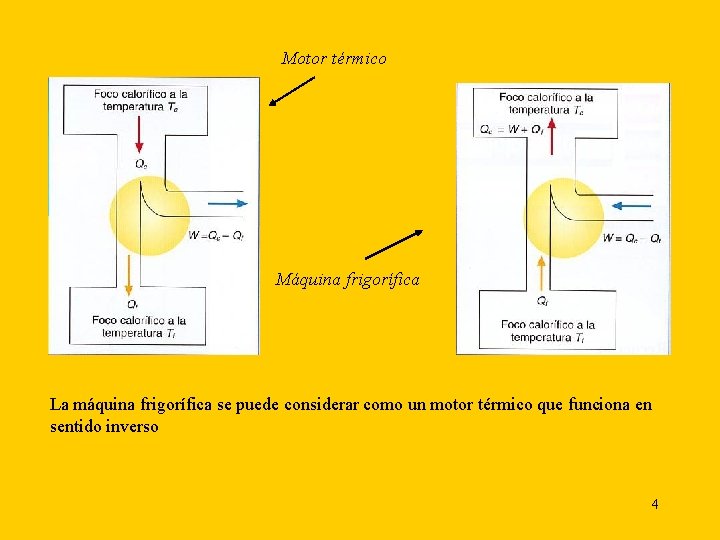 Motor térmico Máquina frigorífica La máquina frigorífica se puede considerar como un motor térmico