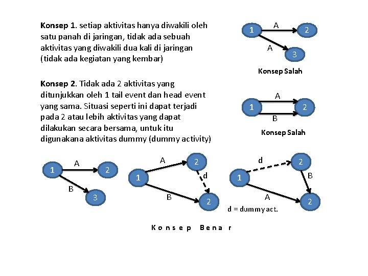 Konsep 1. setiap aktivitas hanya diwakili oleh satu panah di jaringan, tidak ada sebuah