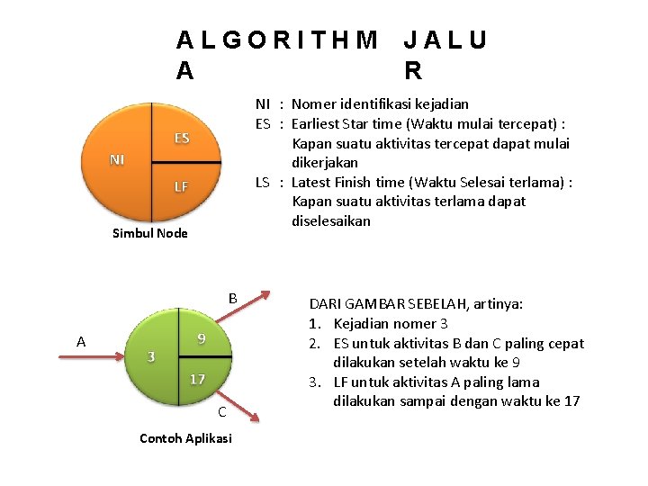 ALGORITHM A JALU R NI : Nomer identifikasi kejadian ES : Earliest Star time