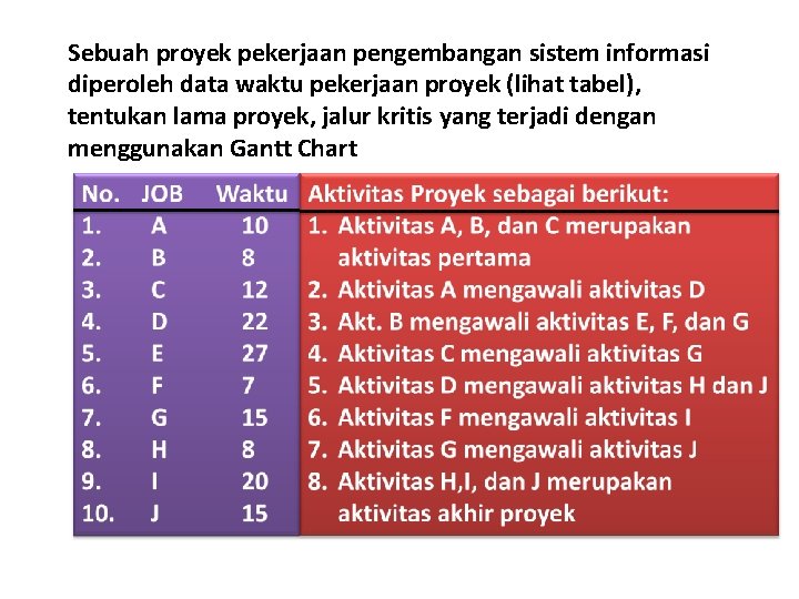 Sebuah proyek pekerjaan pengembangan sistem informasi diperoleh data waktu pekerjaan proyek (lihat tabel), tentukan