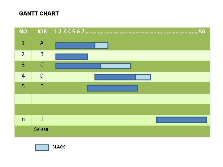 GANTT CHART NO JOB 1 A 2 B 3 C 4 D 5 E
