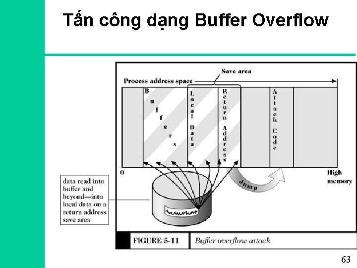 Tấn công dạng Buffer Overflow 63 