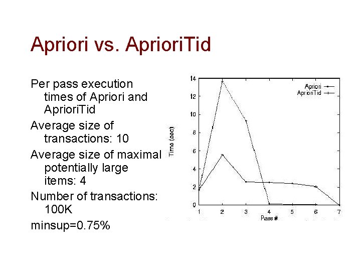 Apriori vs. Apriori. Tid Per pass execution times of Apriori and Apriori. Tid Average