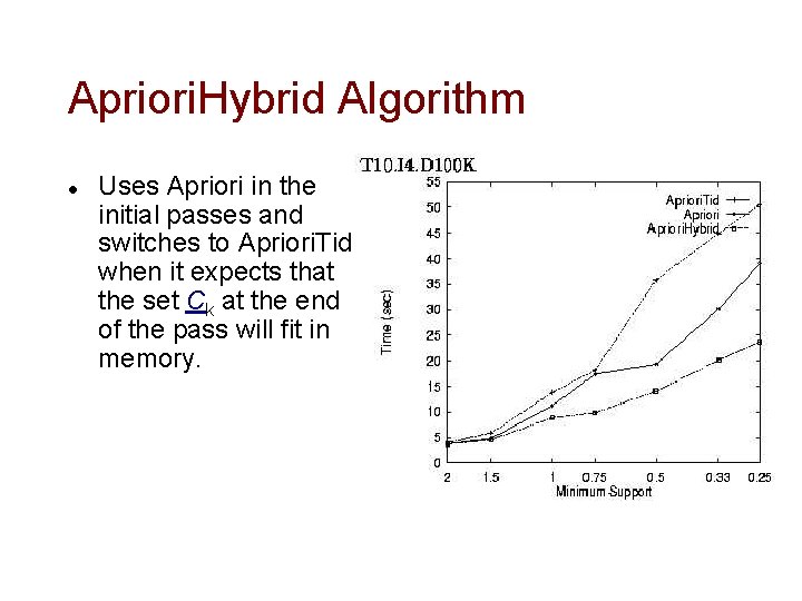 Apriori. Hybrid Algorithm l Uses Apriori in the initial passes and switches to Apriori.