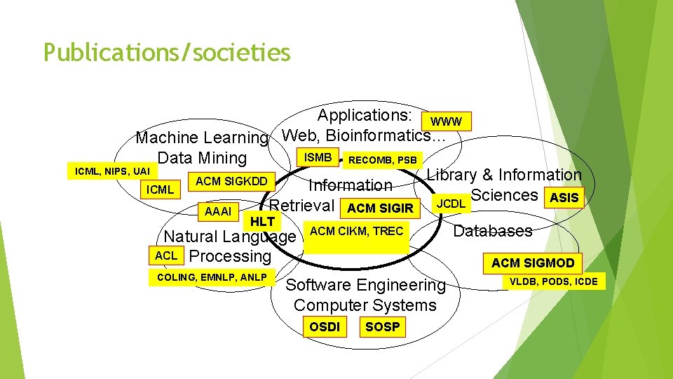 Publications/societies Applications: WWW Machine Learning Web, Bioinformatics… ISMB RECOMB, PSB Data Mining ICML, NIPS,