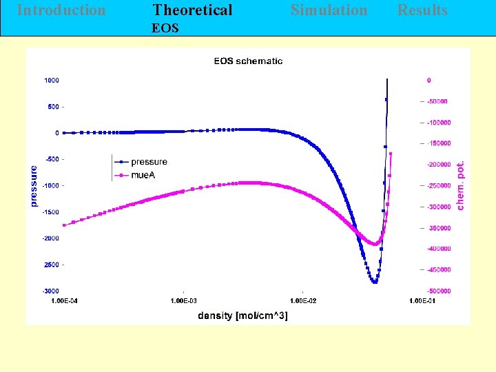 Introduction Theoretical EOS Simulation Results 