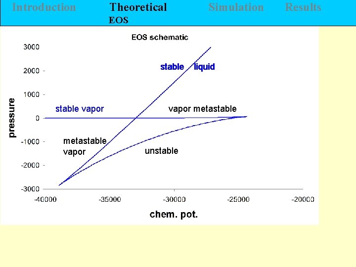 Introduction Theoretical Simulation EOS stable vapor metastable vapor liquid vapor metastable unstable Results 