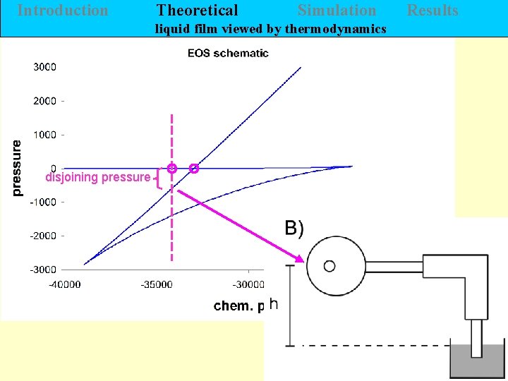Introduction Theoretical Simulation liquid film viewed by thermodynamics disjoining pressure Results 