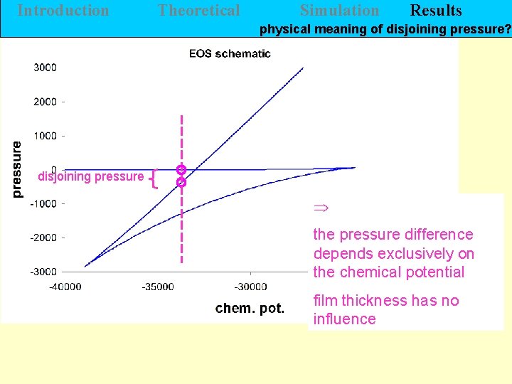 Introduction Theoretical Simulation Results physical meaning of disjoining pressure? disjoining pressure the pressure difference