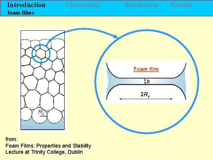 Introduction Theoretical foam films from: Foam Films: Properties and Stability Lecture at Trinity College,