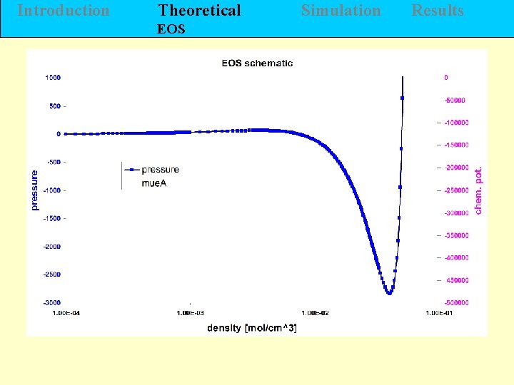 Introduction Theoretical EOS Simulation Results 