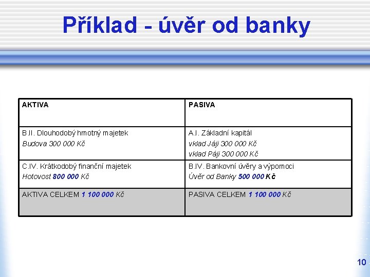 Příklad - úvěr od banky AKTIVA PASIVA B. II. Dlouhodobý hmotný majetek Budova 300 Příklad - úvěr od banky AKTIVA PASIVA B. II. Dlouhodobý hmotný majetek Budova 300