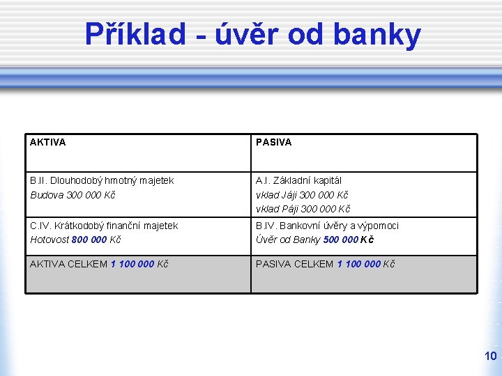 Příklad - úvěr od banky AKTIVA PASIVA B. II. Dlouhodobý hmotný majetek Budova 300