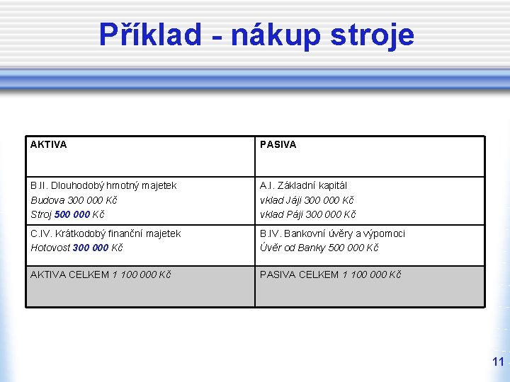 Příklad - nákup stroje AKTIVA PASIVA B. II. Dlouhodobý hmotný majetek Budova 300 000