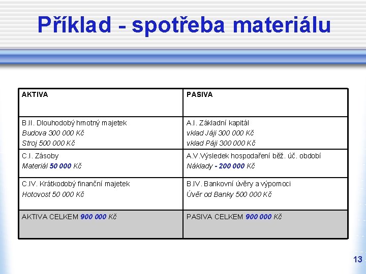 Příklad - spotřeba materiálu AKTIVA PASIVA B. II. Dlouhodobý hmotný majetek Budova 300 000