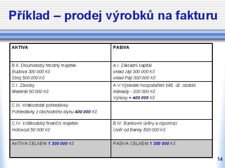 Příklad – prodej výrobků na fakturu AKTIVA PASIVA B. II. Dlouhodobý hmotný majetek Budova Příklad – prodej výrobků na fakturu AKTIVA PASIVA B. II. Dlouhodobý hmotný majetek Budova