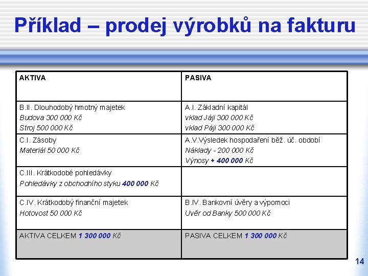 Příklad – prodej výrobků na fakturu AKTIVA PASIVA B. II. Dlouhodobý hmotný majetek Budova