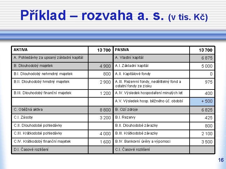 Příklad – rozvaha a. s. (v tis. Kč) AKTIVA 13 700 A. Pohledávky za