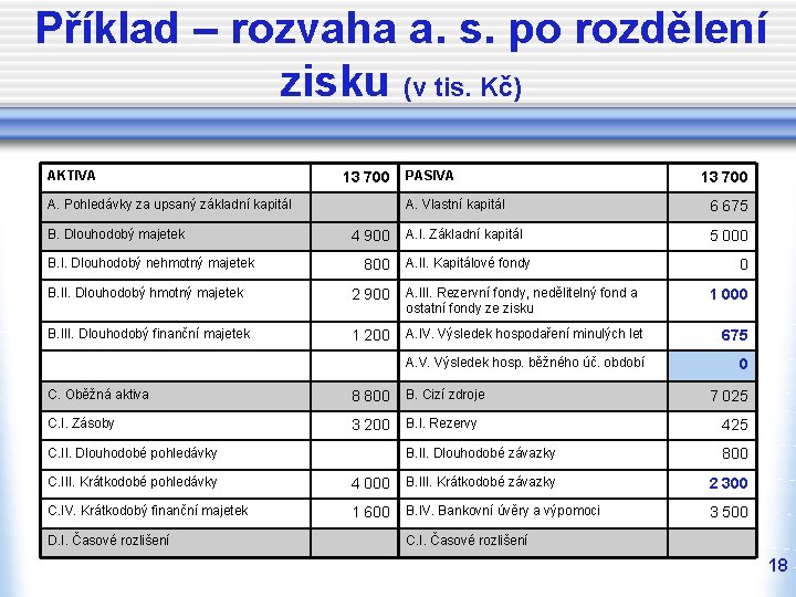 Příklad – rozvaha a. s. po rozdělení zisku (v tis. Kč) AKTIVA 13 700 Příklad – rozvaha a. s. po rozdělení zisku (v tis. Kč) AKTIVA 13 700