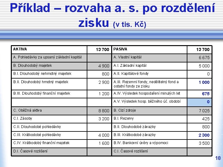 Příklad – rozvaha a. s. po rozdělení zisku (v tis. Kč) AKTIVA 13 700