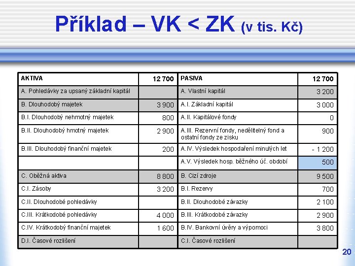 Příklad – VK < ZK (v tis. Kč) AKTIVA 12 700 A. Pohledávky za