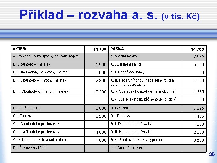 Příklad – rozvaha a. s. (v tis. Kč) AKTIVA 14 700 A. Pohledávky za