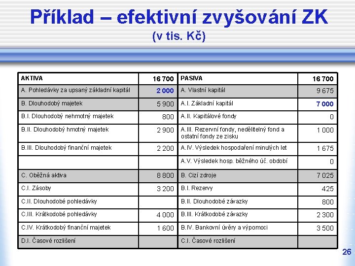 Příklad – efektivní zvyšování ZK (v tis. Kč) AKTIVA 16 700 PASIVA 16 700