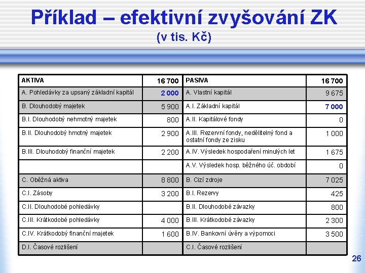 Příklad – efektivní zvyšování ZK (v tis. Kč) AKTIVA 16 700 PASIVA 16 700 Příklad – efektivní zvyšování ZK (v tis. Kč) AKTIVA 16 700 PASIVA 16 700