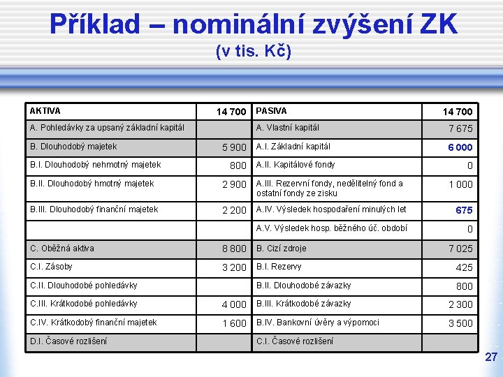 Příklad – nominální zvýšení ZK (v tis. Kč) AKTIVA 14 700 A. Pohledávky za