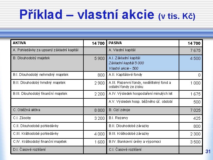 Příklad – vlastní akcie (v tis. Kč) AKTIVA 14 700 A. Pohledávky za upsaný