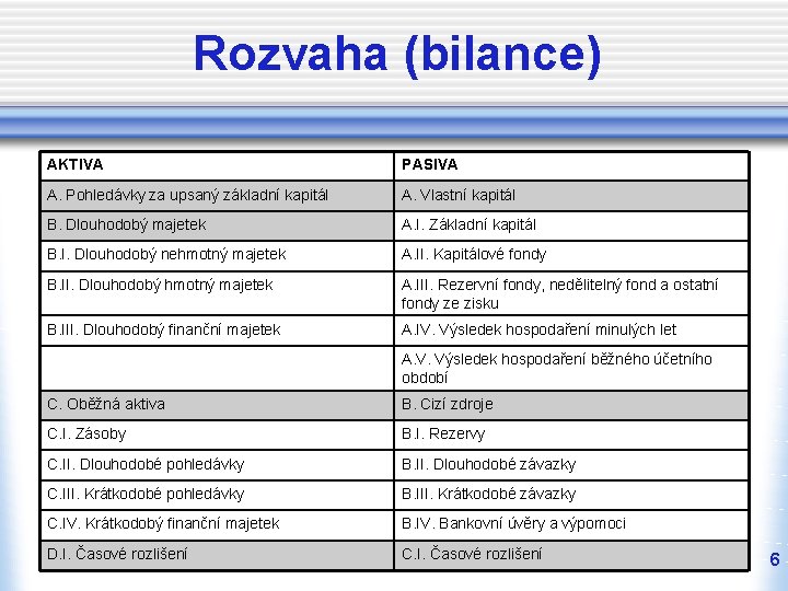 Rozvaha (bilance) AKTIVA PASIVA A. Pohledávky za upsaný základní kapitál A. Vlastní kapitál B. Rozvaha (bilance) AKTIVA PASIVA A. Pohledávky za upsaný základní kapitál A. Vlastní kapitál B.