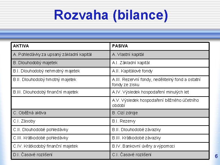 Rozvaha (bilance) AKTIVA PASIVA A. Pohledávky za upsaný základní kapitál A. Vlastní kapitál B.