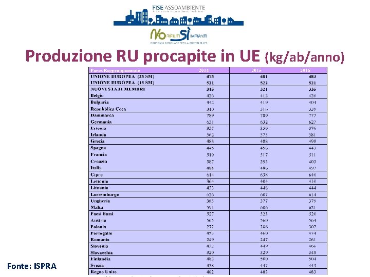 Produzione RU procapite in UE (kg/ab/anno) Fonte: ISPRA 