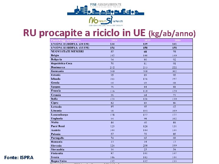 RU procapite a riciclo in UE (kg/ab/anno) Fonte: ISPRA 